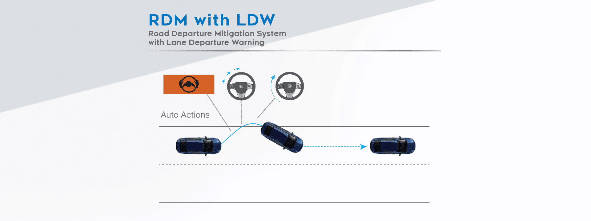 ระบบเตือนและช่วยควบคุมเมื่อรถออกนอกช่องทางเดินรถ (Road Departure Mitigation System with Lane Departure Warning: RDM with LDW) 