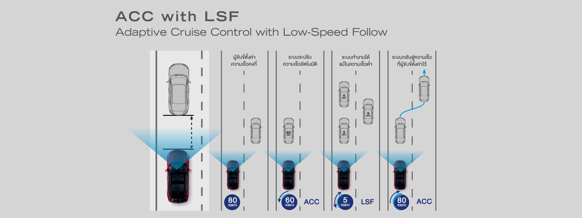 ระบบช่วยควบคุมความเร็วรถ ACC-with-LSF