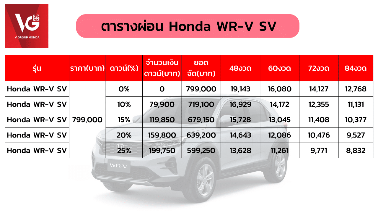 เปิดราคาและตารางผ่อน Honda WR-V - V Group Honda