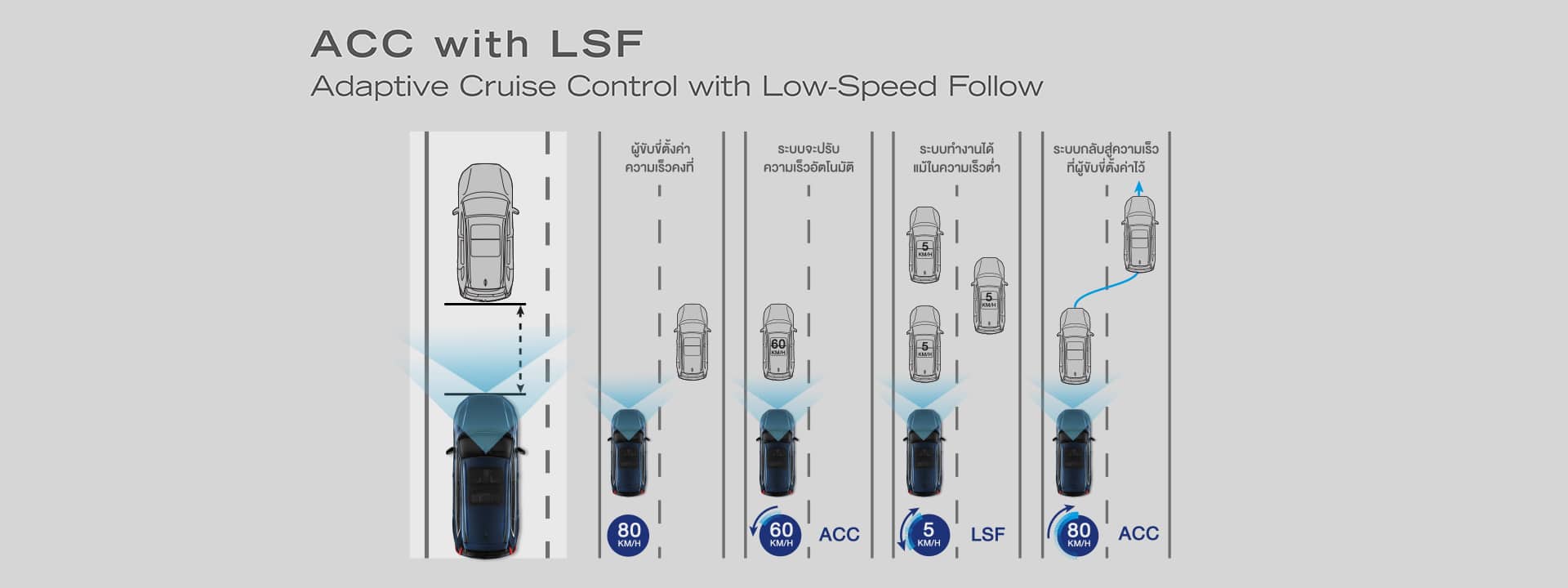 ระบบควบคุมความเร็วอัตโนมัติตามรถคันหน้า ACC with LSF