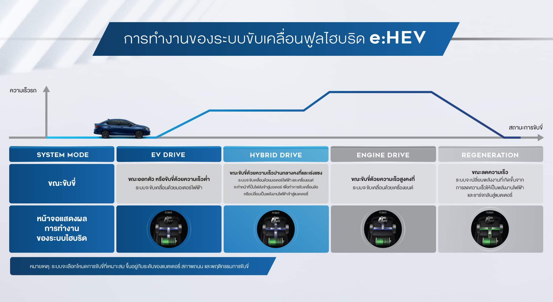 การทำงาน Full hybrid e:HEV