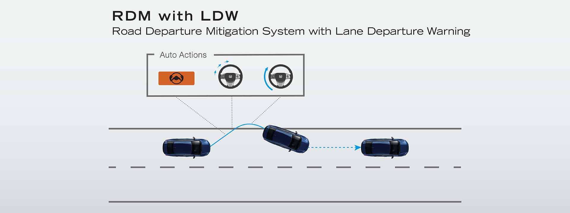 ระบบช่วยเตือนและควบคุมการขับขี่เมื่อรถกำลังจะออกนอกเลน RDM with LDW