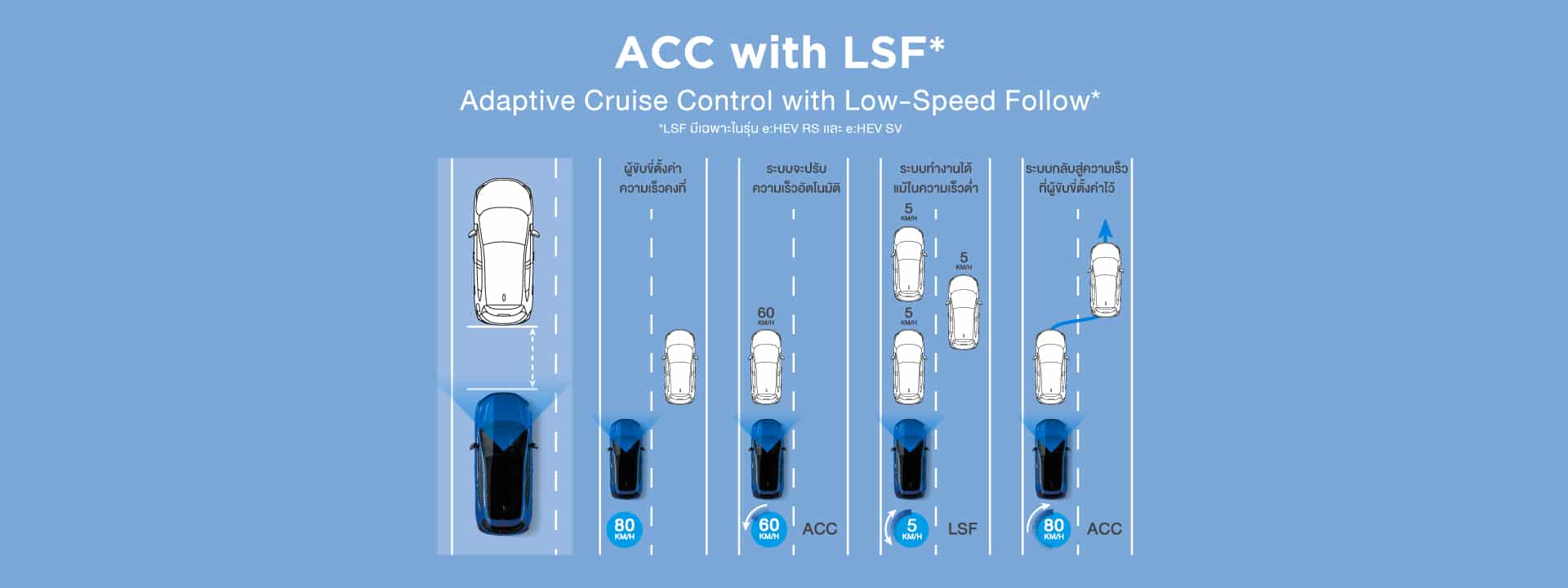 ACC with LSF ระบบควบคุมความเร็วอัตโนมัติ และ ปรับความเร็วตามรถยนต์คันหน้า โดยระบบจะควบคุมความเร็วตามผู้ใช้งานกำหนดไว้ และจะปรับความเร็วตามคันหน้าเพื่อรักษาระยะห่างให้ปลอดภัย มีเฉพาะรุ่น e:HEV RS และ e:HEV SV